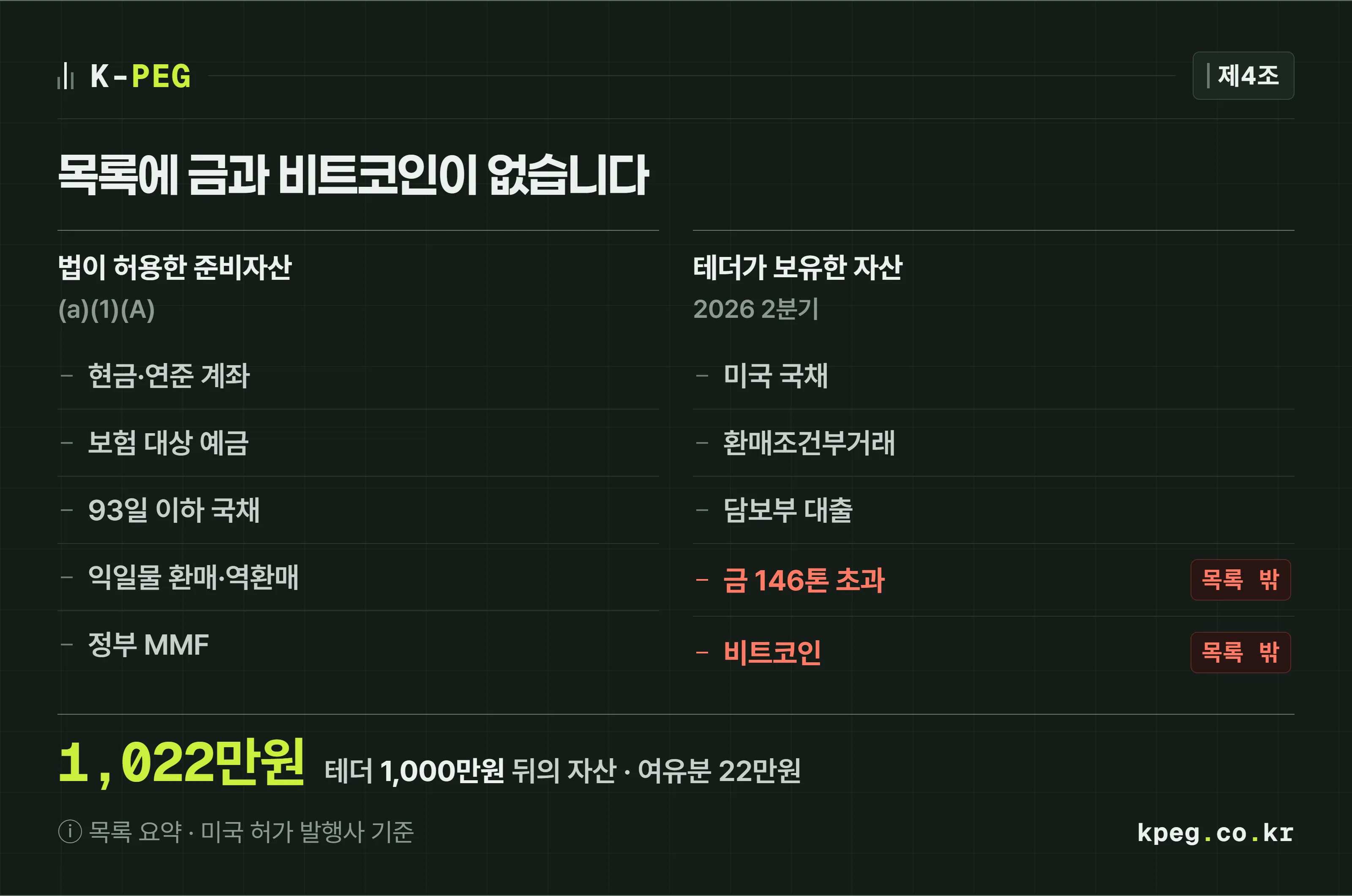 지니어스법이 허용한 여덟 가지 준비자산 목록과 테더가 공시한 보유 자산을 나란히 놓아 금과 비트코인이 허용 목록에 없다는 것을 보여 주는 대조