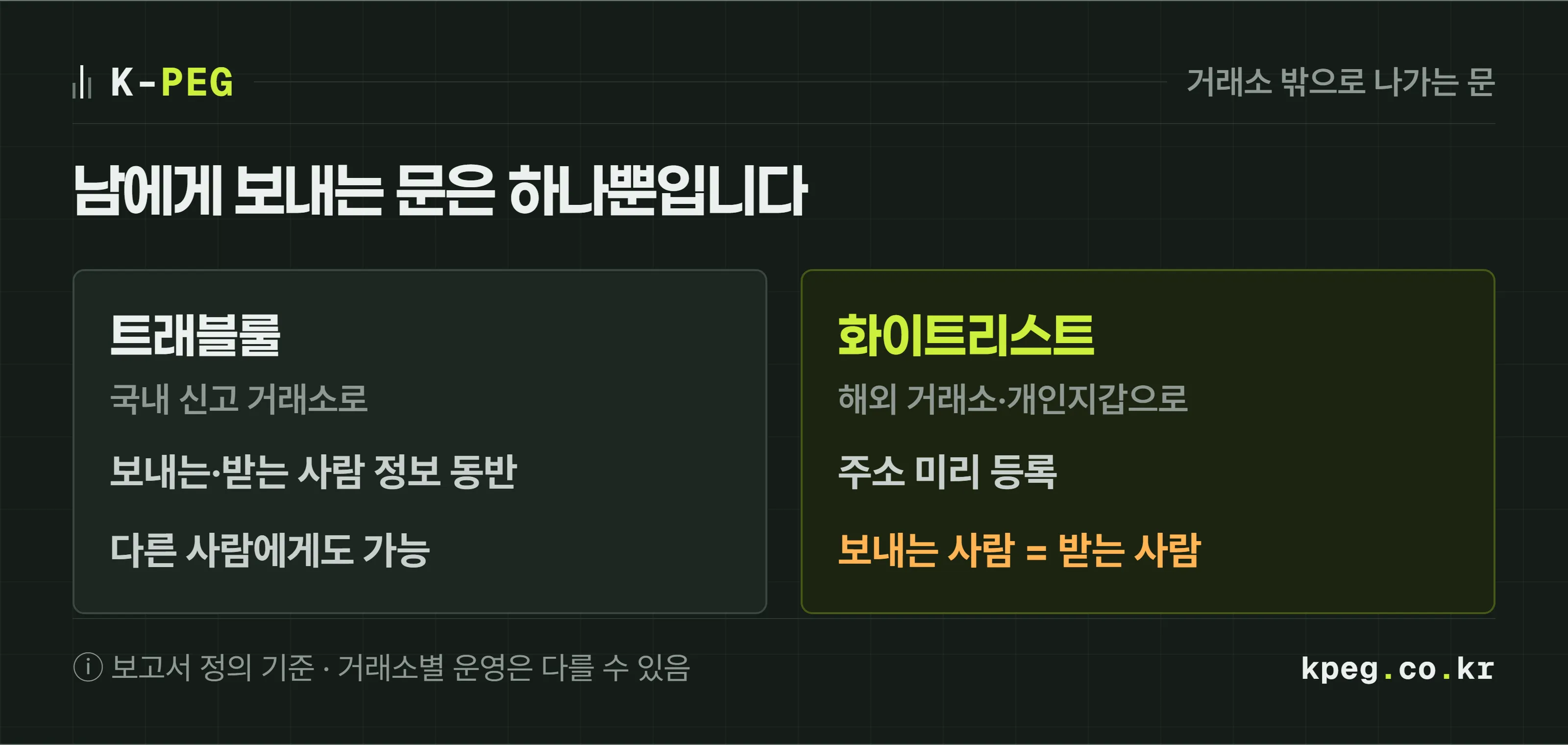 국내 거래소에서 코인이 나가는 문 두 개를 나란히 그린 도식. 왼쪽 트래블룰 문은 국내 신고 거래소로 가며 보내는 사람과 받는 사람 정보가 함께 가고, 다른 사람에게도 보낼 수 있다. 오른쪽 화이트리스트 문은 해외 거래소·개인지갑으로 가며 보내는 사람과 받는 사람이 같아야 하고 주소를 미리 등록해야 한다.