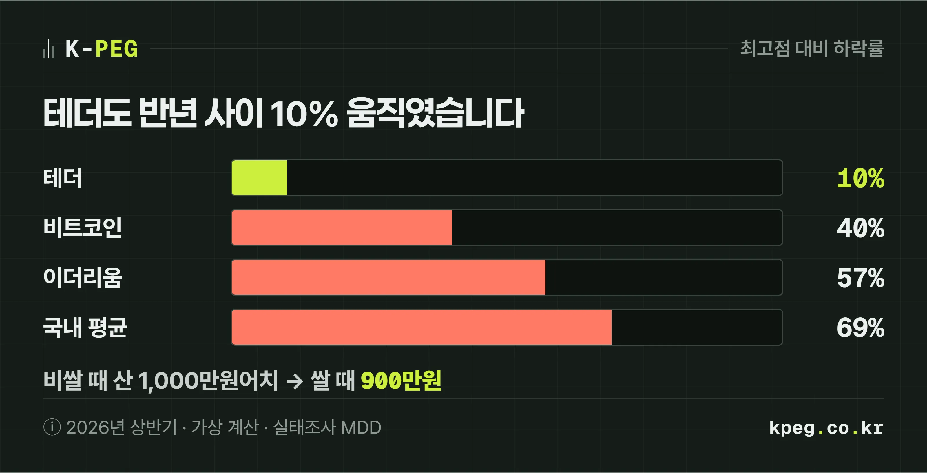 2026년 상반기 최고점 대비 가격 하락률을 막대로 비교한 도식. 테더 10%, 비트코인 40%, 이더리움 57%, 국내 코인 평균 69%. 테더 막대 옆에 1,000만원어치를 가장 비쌀 때 샀다면 가장 쌀 때 900만원이라는 계산이 붙어 있다.