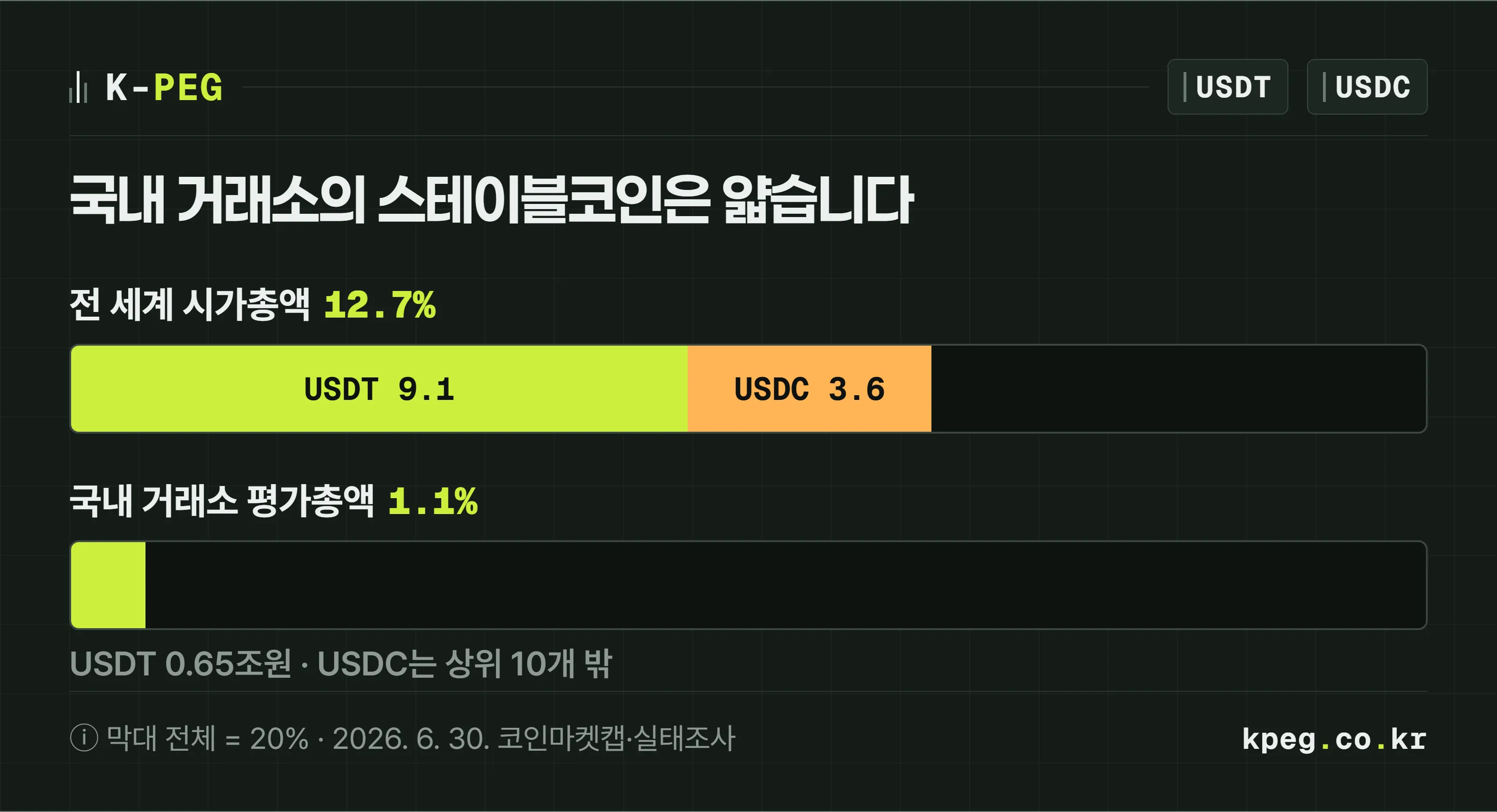 전 세계와 국내 거래소의 코인 구성 비교 막대 두 개. 전 세계는 테더 9.1%, USDC 3.6%로 스테이블코인이 약 13%다. 국내 거래소는 테더 1.1%이고 USDC는 상위 10개에 없다. 2026년 6월 30일 기준, 전 세계는 코인마켓캡, 국내는 실태조사 평가총액.