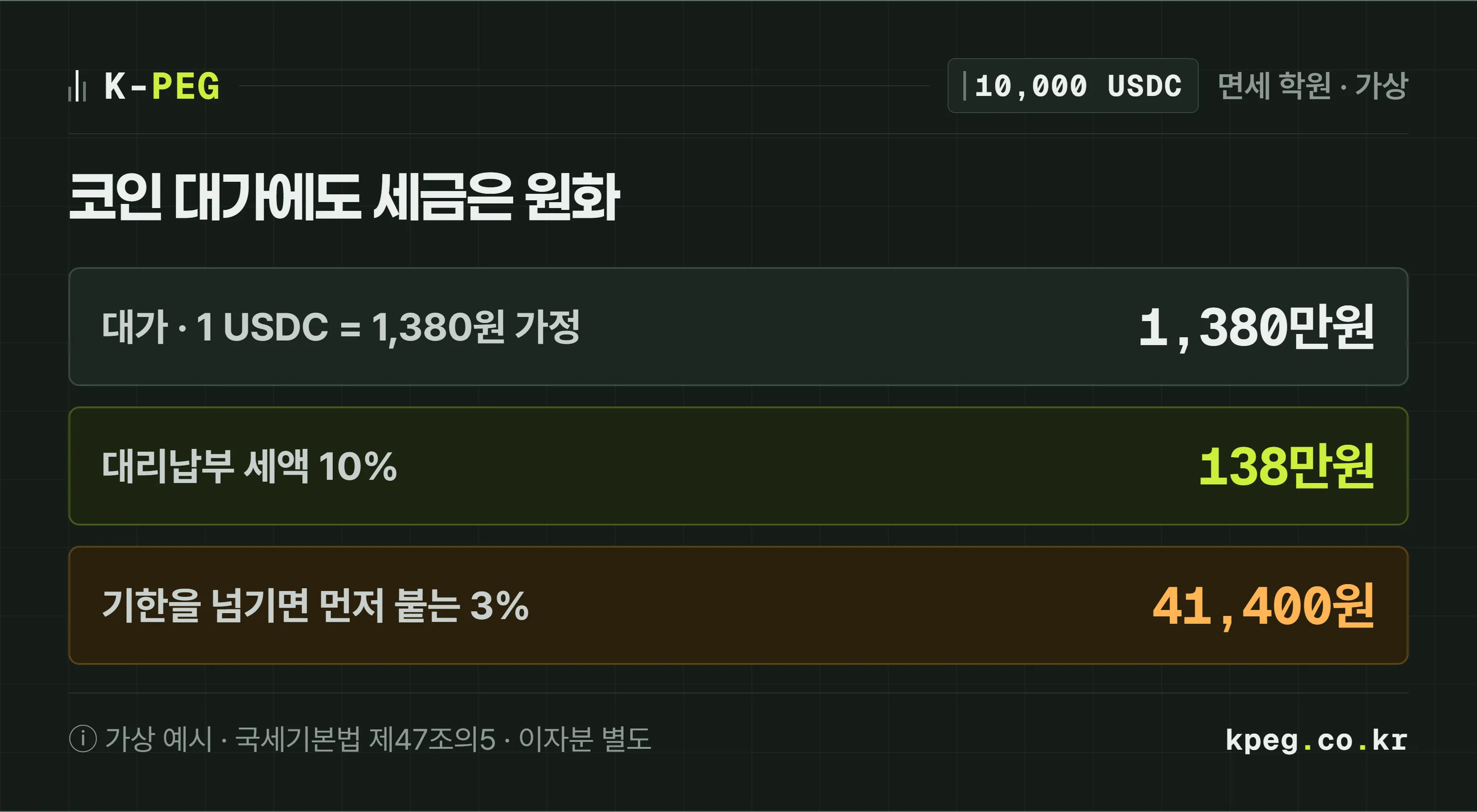 면세 학원이 해외 개발사에 10,000 USDC를 보낸 가상 계산. 1 USDC를 1,380원으로 가정하면 대가는 1,380만원, 대리납부 세액은 10%인 138만원, 기한을 넘기면 먼저 3%인 41,400원이 붙고 날짜별 이자분은 별도다.