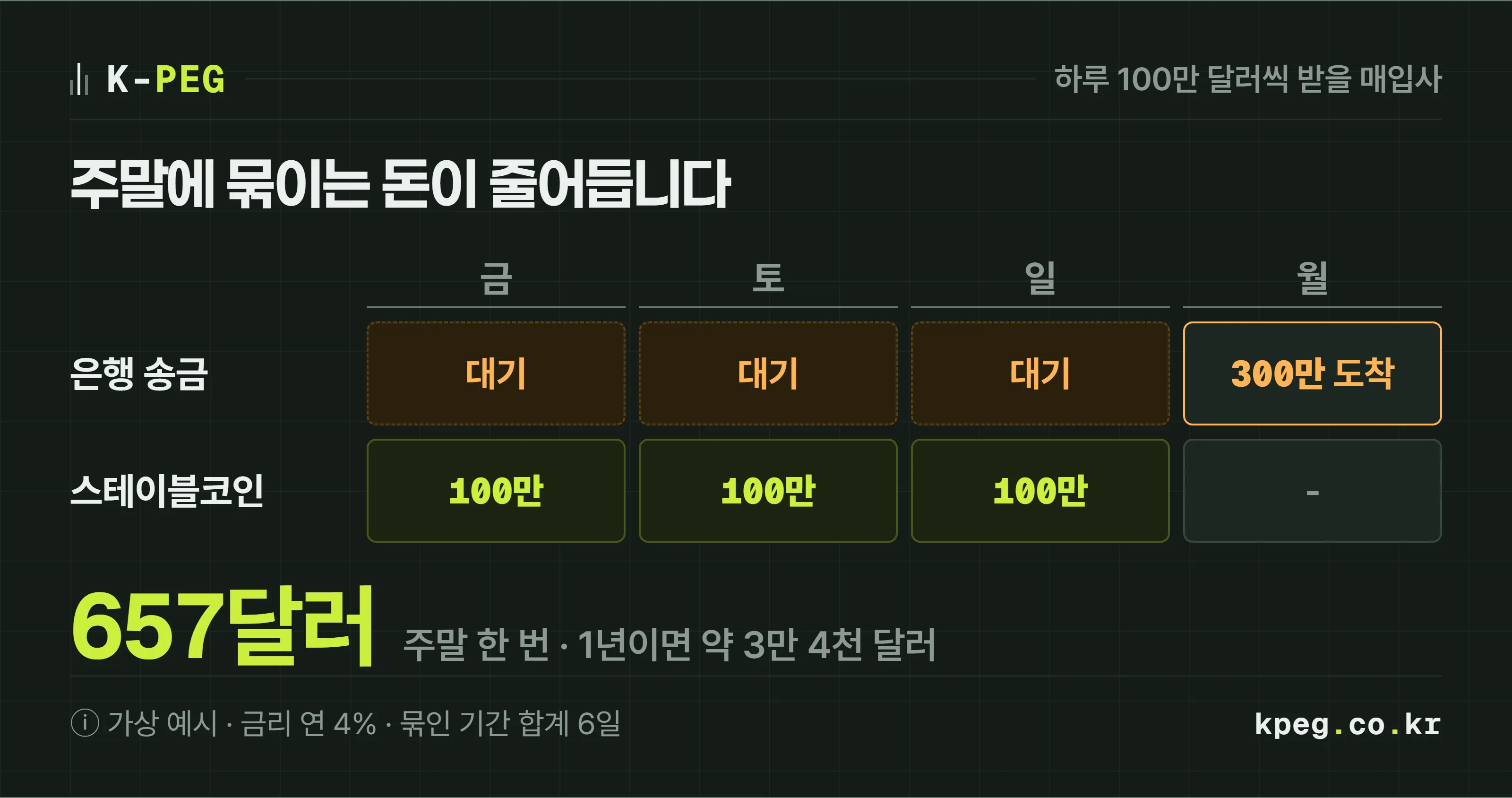 금요일부터 월요일까지 네 칸 달력 위에 두 줄을 그린 비교. 위 줄 은행 송금은 금·토·일 정산금 각 100만 달러가 월요일에 한꺼번에 도착하고, 아래 줄 스테이블코인은 그날그날 도착한다. 묶인 기간 합계 6일, 연 4퍼센트 가정 시 주말 한 번 약 657달러, 1년 약 3만 4천 달러.